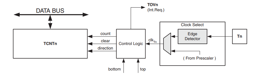 AVR Counter Unit Block Diagram 