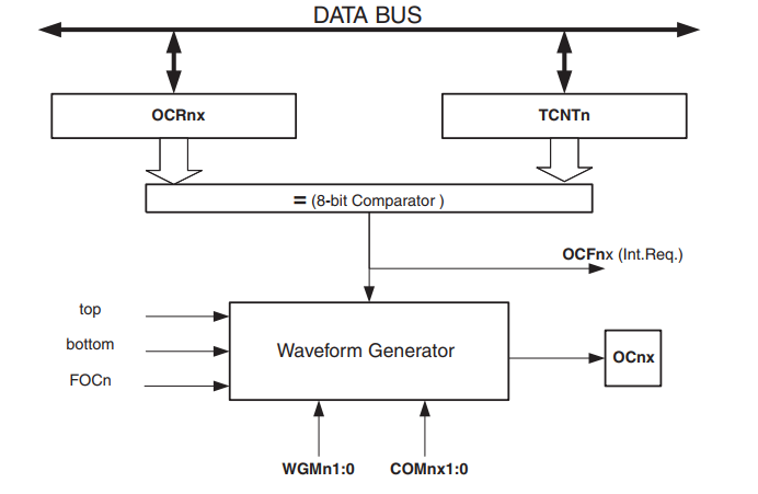 AVR Output Compare Unit Block Diagram