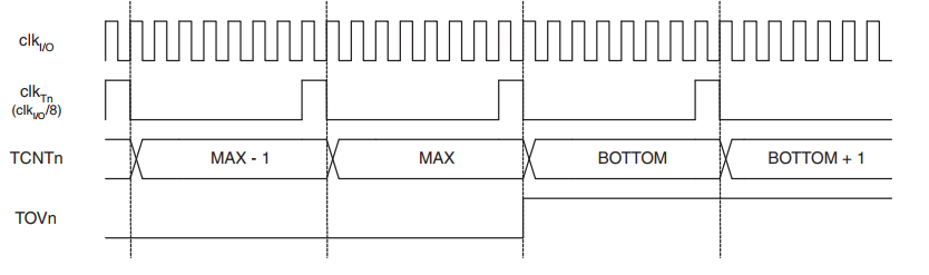 Timer/Counter Timing Diagram, with Prescaler (fclk_I/O/8) 