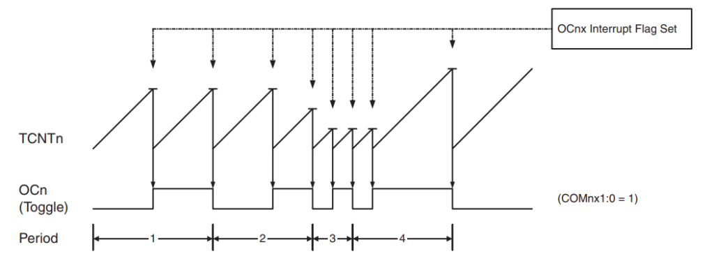AVR Timer - CTC Mode Timing Diagram