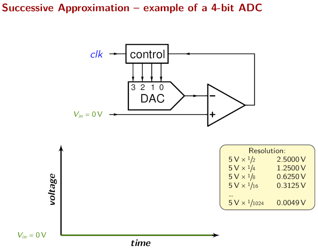 Successive approximation ADC Conversion Simulation