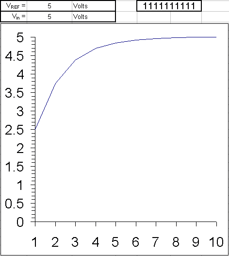 Successive approximation ADC Conversion Simulation