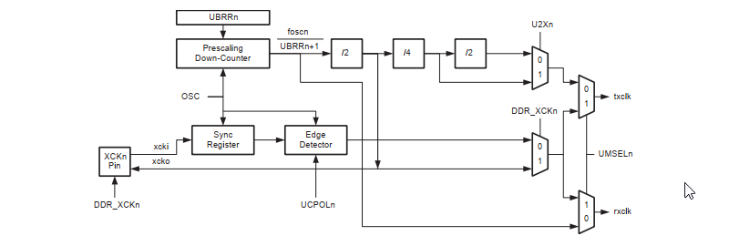 Arduino UNO / Atmega328p USART Clock Circuit