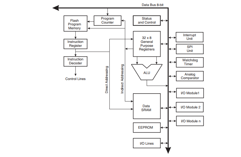AVR CPU Core Architecture