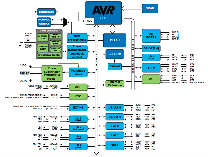virkelighed Bordenden fe AVR Memory Architecture : Arduino / ATmega328p - Arnab Kumar Das